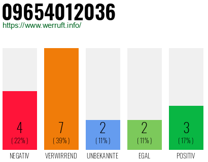 Rufnummer 09654012036 Telefonnummer 09654012036