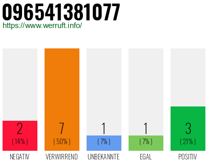 Rufnummer 096541381077 Telefonnummer 096541381077