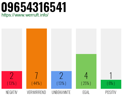 Rufnummer 09654316541 Telefonnummer 09654316541