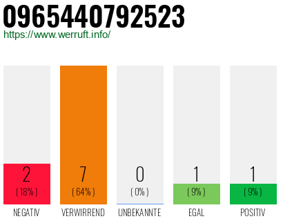 Rufnummer 0965440792523 Telefonnummer 0965440792523