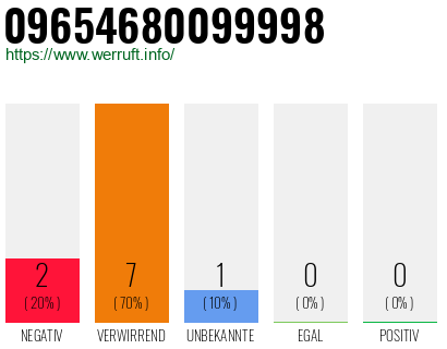 Rufnummer 09654680099998 Telefonnummer 09654680099998