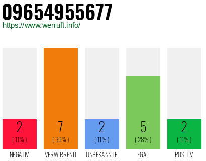 Rufnummer 09654955677 Telefonnummer 09654955677