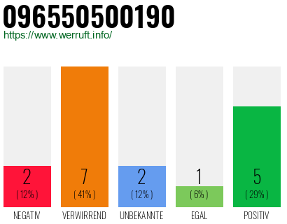 Rufnummer 096550500190 Telefonnummer 096550500190