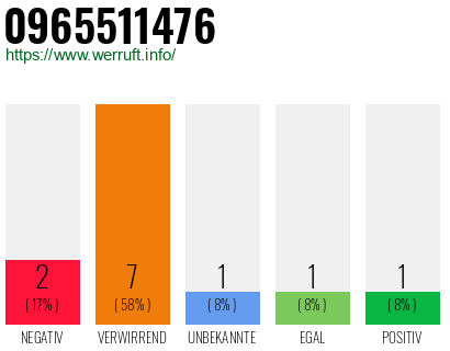 Rufnummer 0965511476 Telefonnummer 0965511476