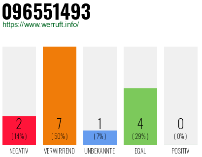 Rufnummer 096551493 Telefonnummer 096551493