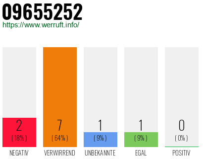 Rufnummer 09655252 Telefonnummer 09655252