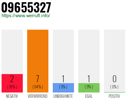 Rufnummer 09655327 Telefonnummer 09655327