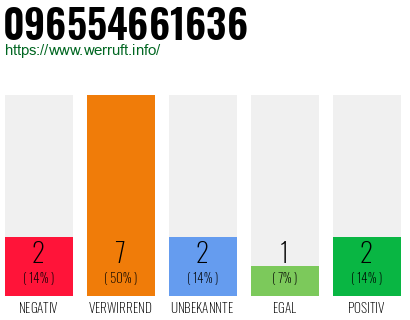 Rufnummer 096554661636 Telefonnummer 096554661636