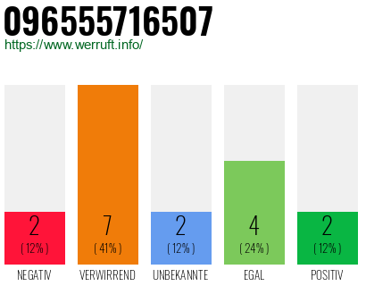 Rufnummer 096555716507 Telefonnummer 096555716507