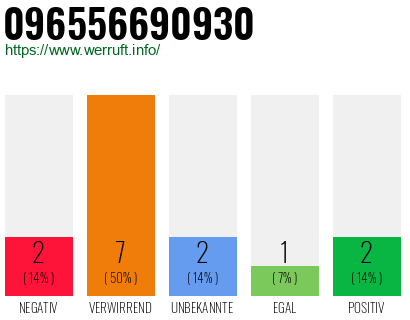 Rufnummer 096556690930 Telefonnummer 096556690930