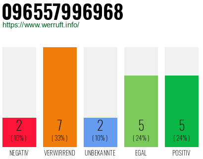 Rufnummer 096557996968 Telefonnummer 096557996968