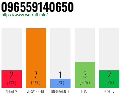 Telefonnummer 096559140650