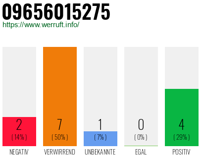 Rufnummer 09656015275 Telefonnummer 09656015275