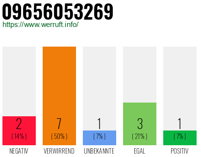 Rufnummer 09656053269 Telefonnummer 09656053269