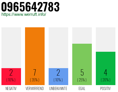Rufnummer 0965642783 Telefonnummer 0965642783