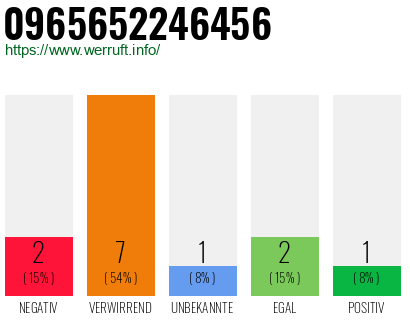 Rufnummer 0965652246456 Telefonnummer 0965652246456