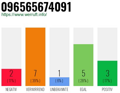 Rufnummer 096565674091 Telefonnummer 096565674091