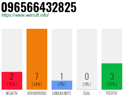 Rufnummer 096566432825 Telefonnummer 096566432825
