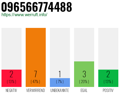 Rufnummer 096566774488 Telefonnummer 096566774488
