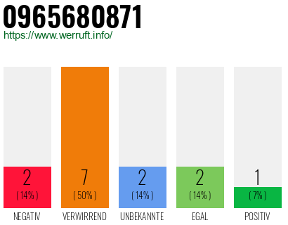 Rufnummer 0965680871 Telefonnummer 0965680871