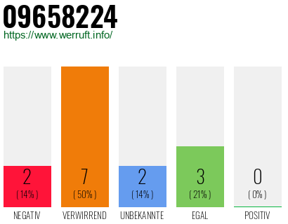 Rufnummer 09658224 Telefonnummer 09658224