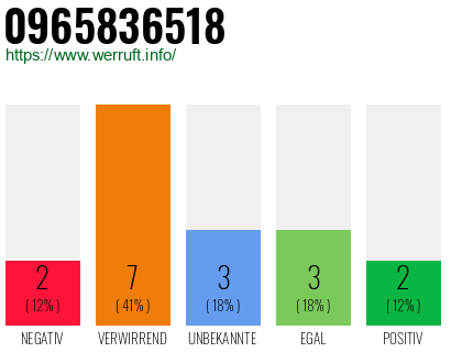 Rufnummer 0965836518 Telefonnummer 0965836518