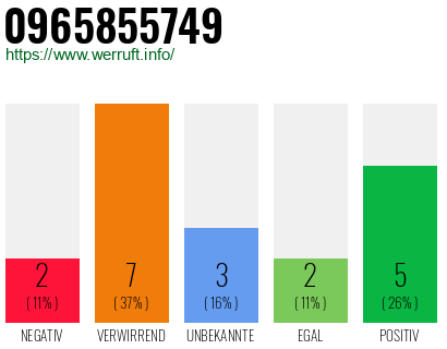 Rufnummer 0965855749 Telefonnummer 0965855749