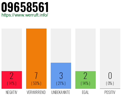 Rufnummer 09658561 Telefonnummer 09658561
