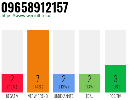 Rufnummer 09658912157 Telefonnummer 09658912157