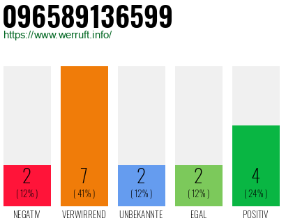 Rufnummer 096589136599 Telefonnummer 096589136599