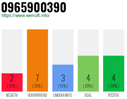 Rufnummer 0965900390 Telefonnummer 0965900390