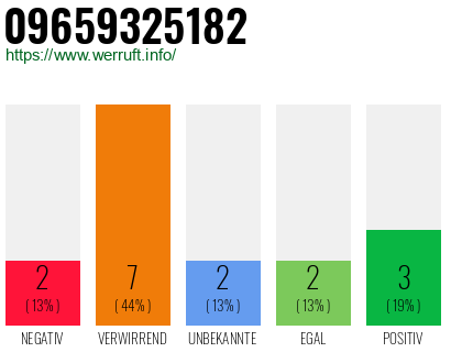 Rufnummer 09659325182 Telefonnummer 09659325182