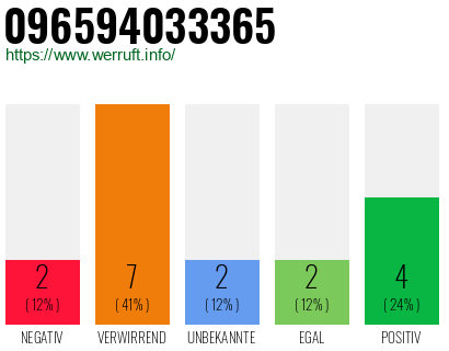 Rufnummer 096594033365 Telefonnummer 096594033365
