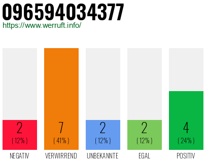 Rufnummer 096594034377 Telefonnummer 096594034377