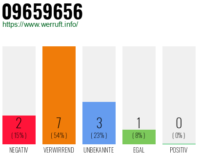 Rufnummer 09659656 Telefonnummer 09659656