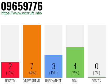 Rufnummer 09659776 Telefonnummer 09659776