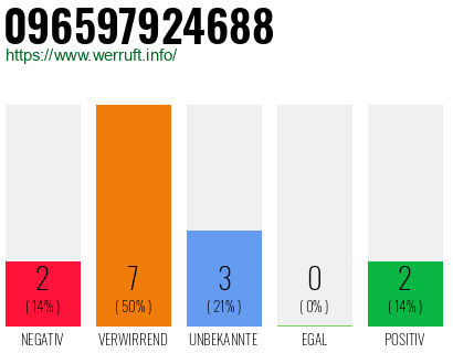 Rufnummer 096597924688 Telefonnummer 096597924688