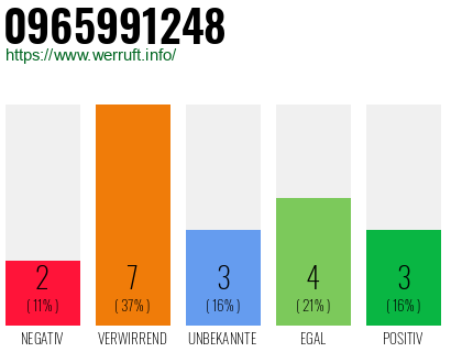 Rufnummer 0965991248 Telefonnummer 0965991248