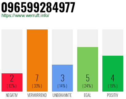 Rufnummer 096599284977 Telefonnummer 096599284977