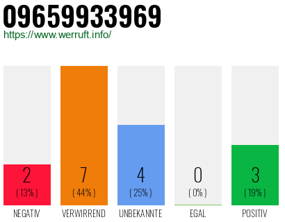 Rufnummer 09659933969 Telefonnummer 09659933969