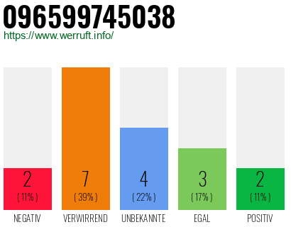 Rufnummer 096599745038 Telefonnummer 096599745038