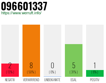 Rufnummer 096601337 Telefonnummer 096601337