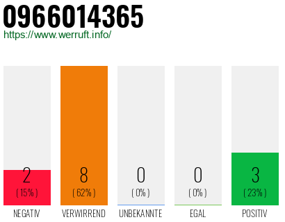 Rufnummer 0966014365 Telefonnummer 0966014365
