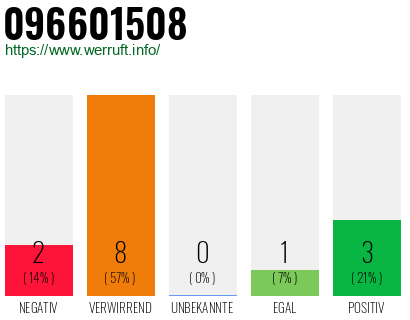 Rufnummer 096601508 Telefonnummer 096601508