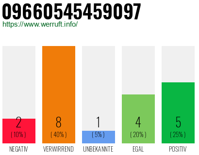 Rufnummer 09660545459097 Telefonnummer 09660545459097