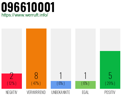 Rufnummer 096610001 Telefonnummer 096610001