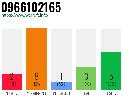 Rufnummer 0966102165 Telefonnummer 0966102165