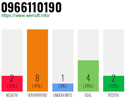 Rufnummer 0966110190 Telefonnummer 0966110190
