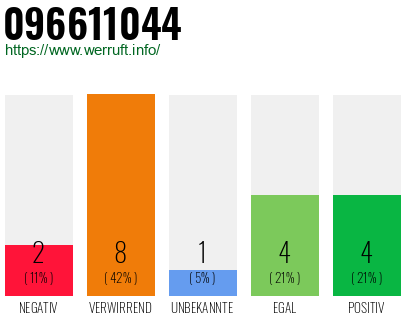 Rufnummer 096611044 Telefonnummer 096611044