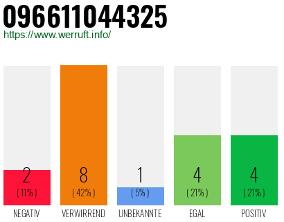 Rufnummer 096611044325 Telefonnummer 096611044325